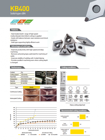 Mảnh cắt INSERT CBN KB400 TYPE DINE